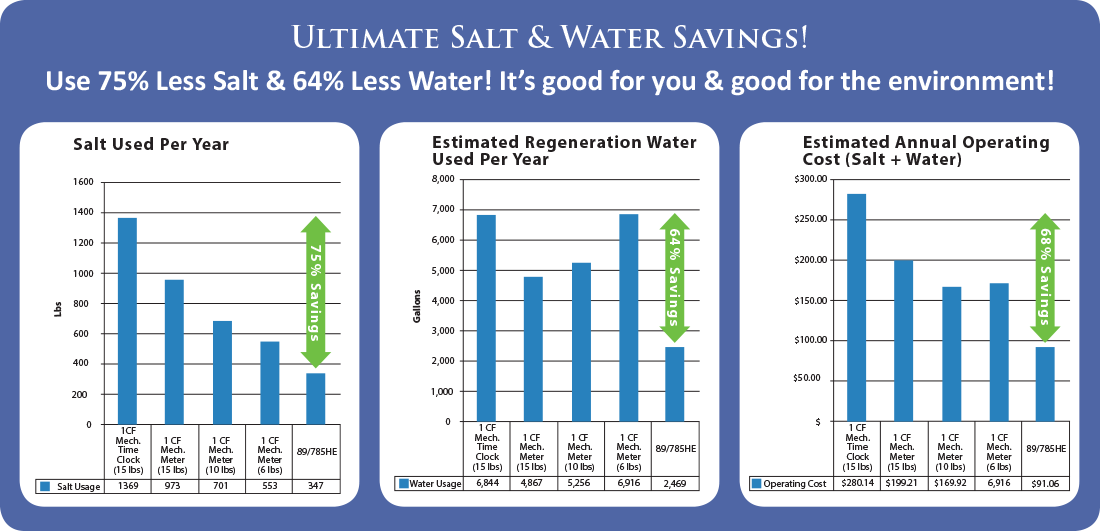 HT89 Upflow Premium Single Tank Whole Home Water Refining System